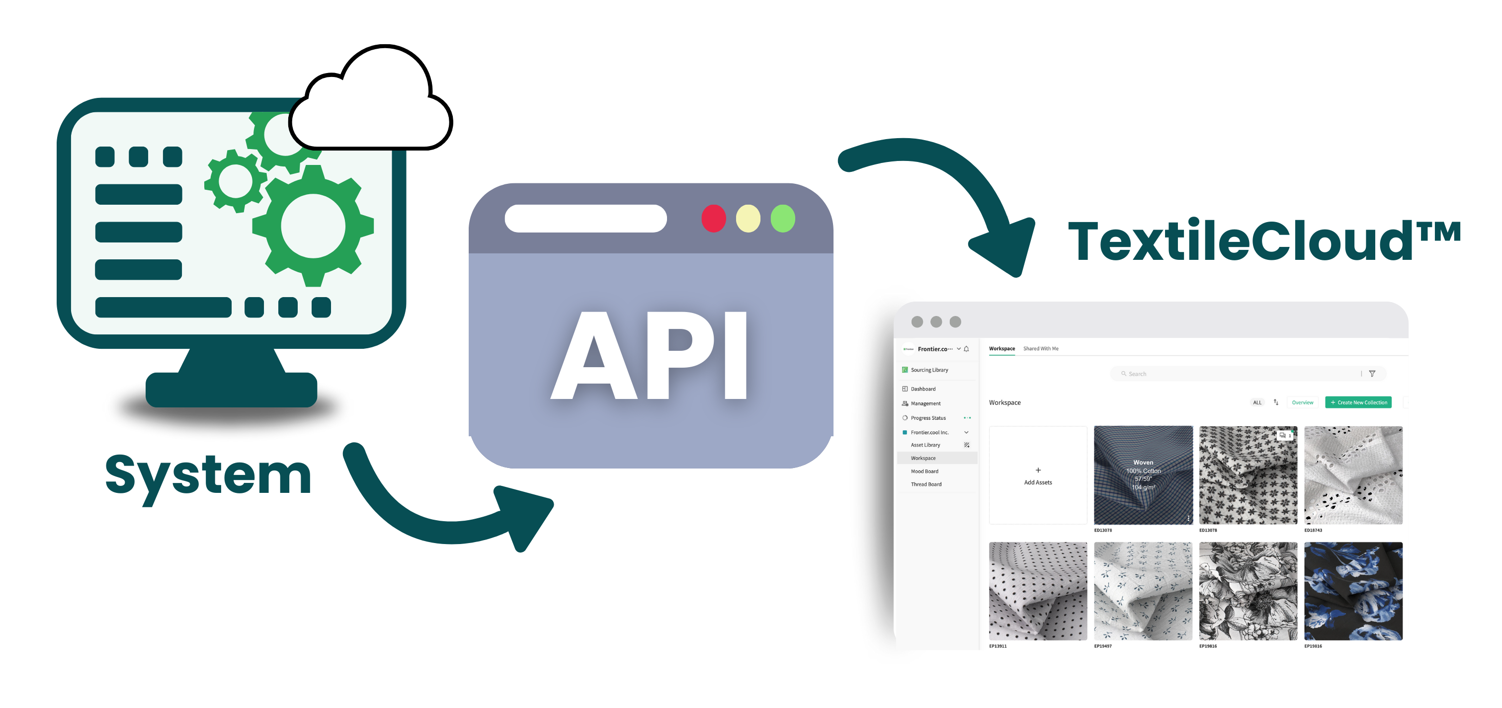 API Intergation with TextileCloud